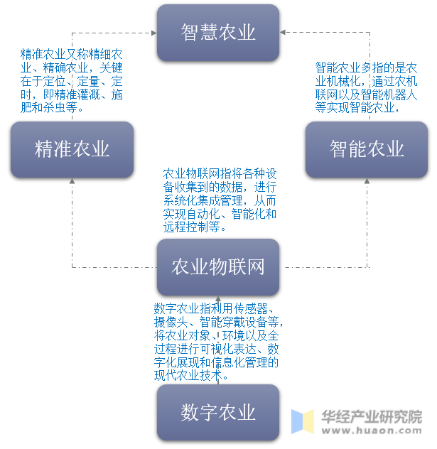 智能农业_智能农业灌溉_智能农业灌溉系统