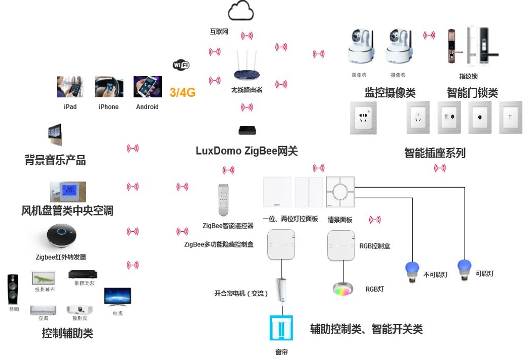家居智能布线箱_家居智能_zigbee家居智能