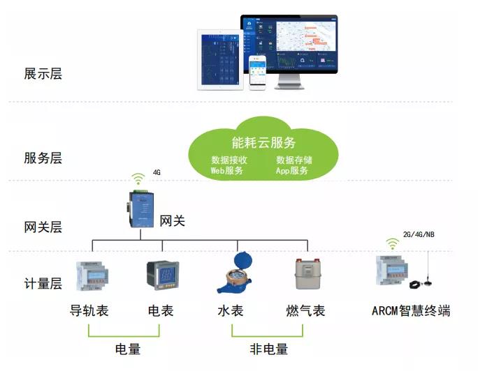 工厂能耗管理系统建设_公共建筑能耗限额管理_虚拟化云计算平台的能耗管理