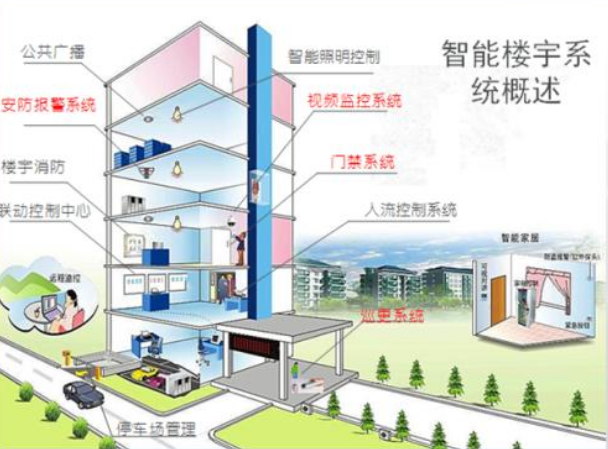 楼宇智能控制系统_弱电楼宇自控系统_自控楼宇冷热源系统