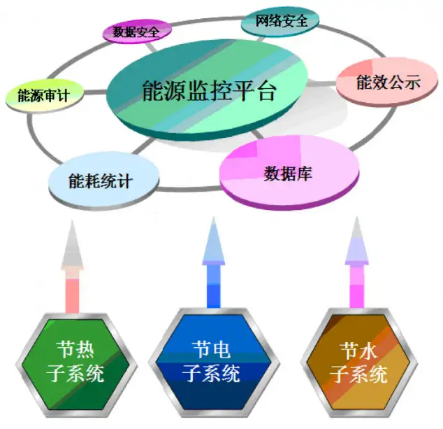 能耗监测系统管理厂家是哪个_建筑能耗监测 券商报告 filetypepdf_能耗监测和环境参数测量系统