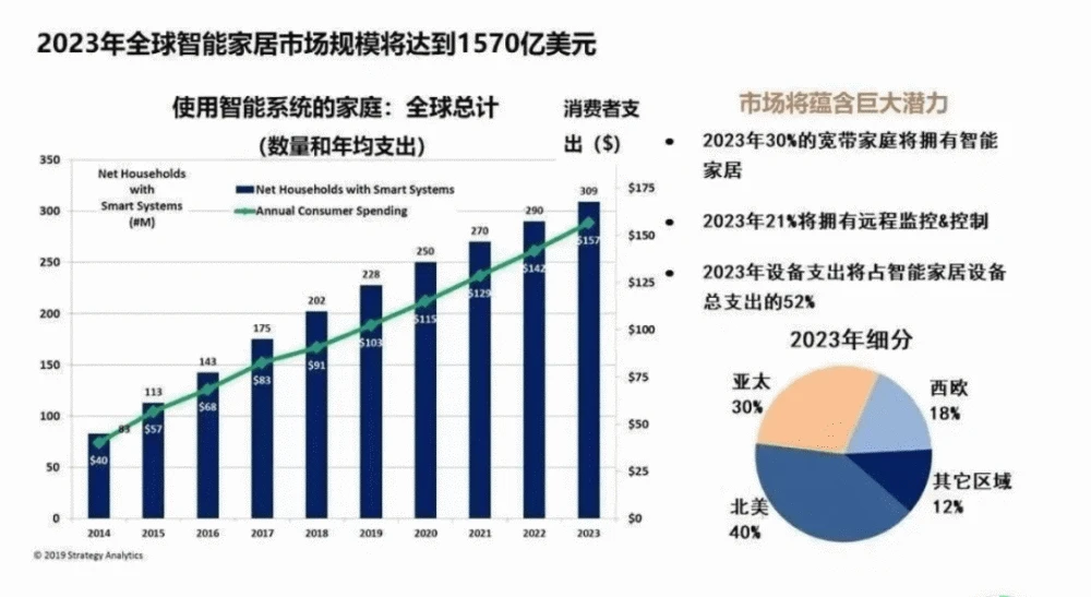 家居智能_家居智能系统设计_zigbee家居智能