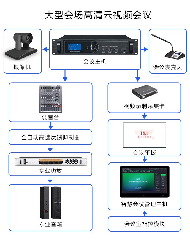 数字会议系统_数字会议主机_中控根据数字会议话筒主机联动摄像机跟踪