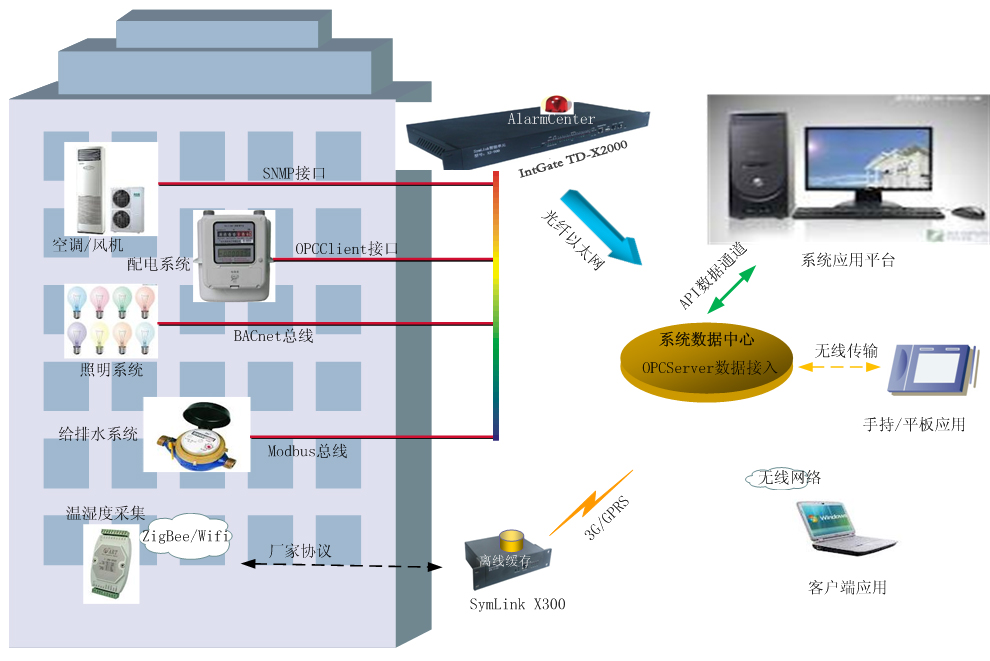 自控楼宇冷热源系统_楼宇自控系统软件开发_楼宇导视系统