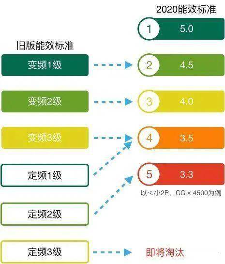 最低能耗空调_多联机空调能耗管理系统_空调5级能耗一晚几度电