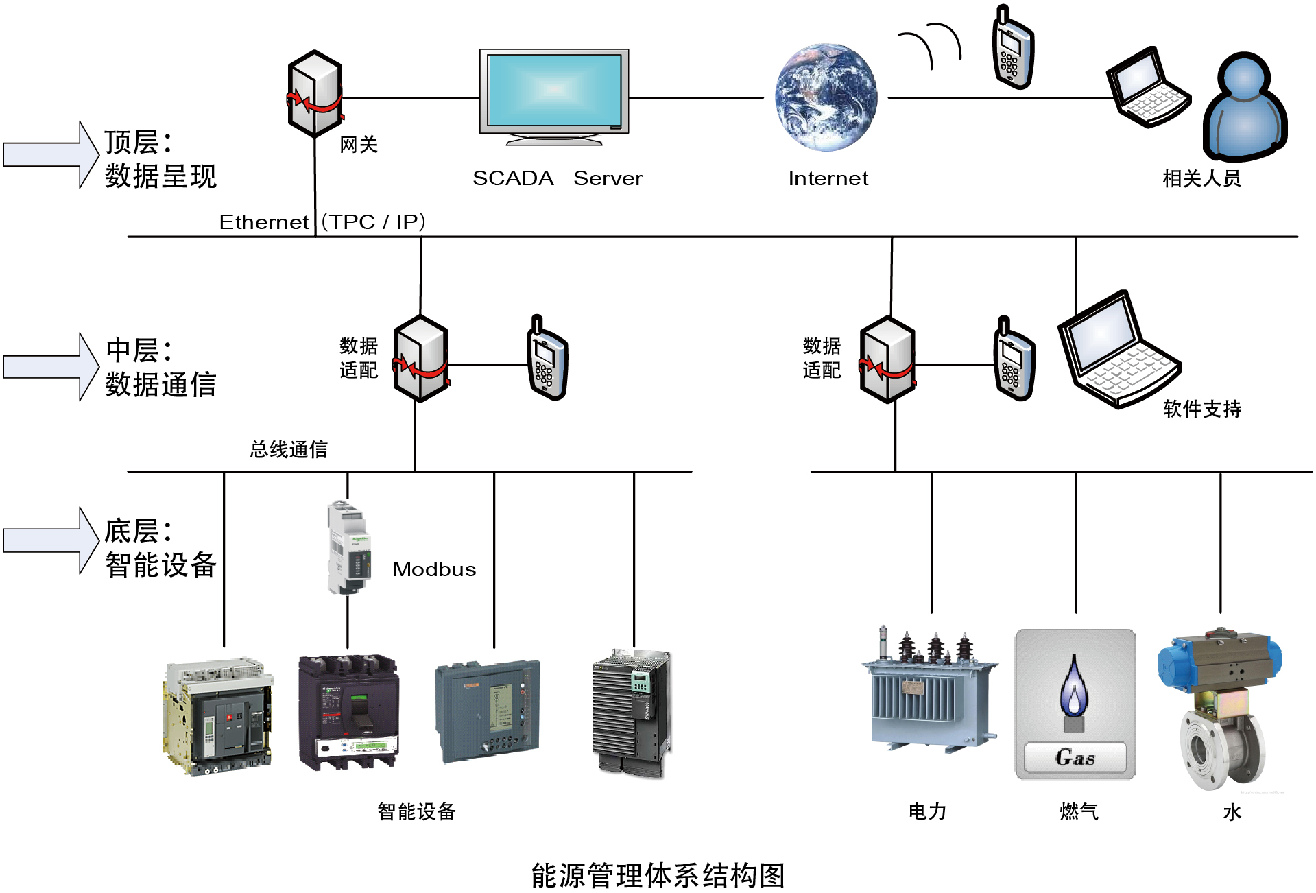 能耗管理系统用什么服务器_员工宿舍能耗管理_能耗监控管理平台