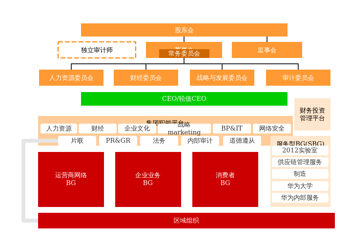 公司结构组织图模板_超市结构组织图_楼宇自控组织结构图解图