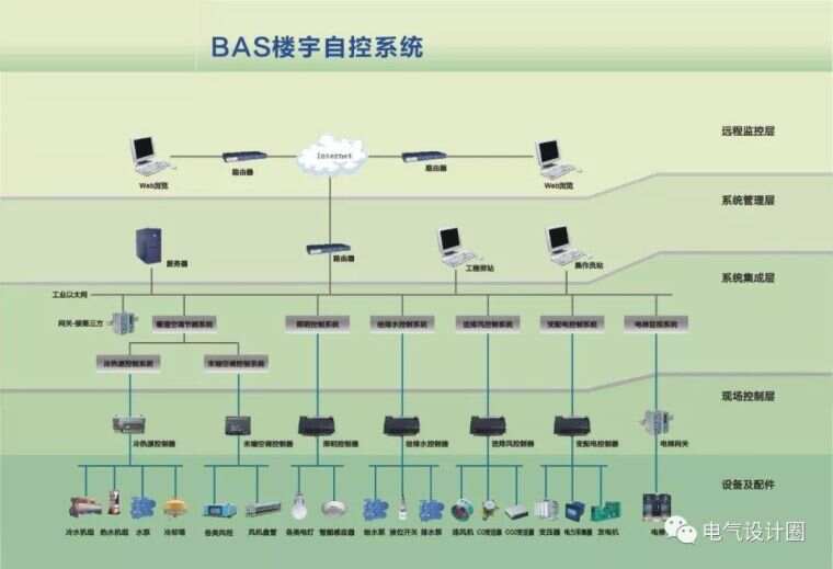 深圳市轴力自控技术_楼宇自控系统协议_楼宇设备自控系统工程