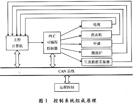 电力系统最优分散协调控制_集中控制与分散控制_楼宇自控系统总线制