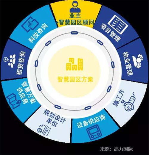 智慧园区规划_打造智慧园区_智慧园区产业链