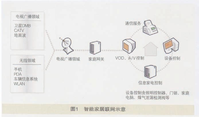 网关节点_中国联通家庭网关终端_楼宇自控网关功耗