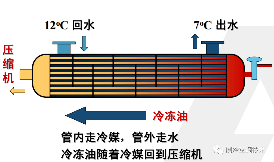冷水机组 楼宇自控_工业冷水机组工作原理_工业冷水机的原理