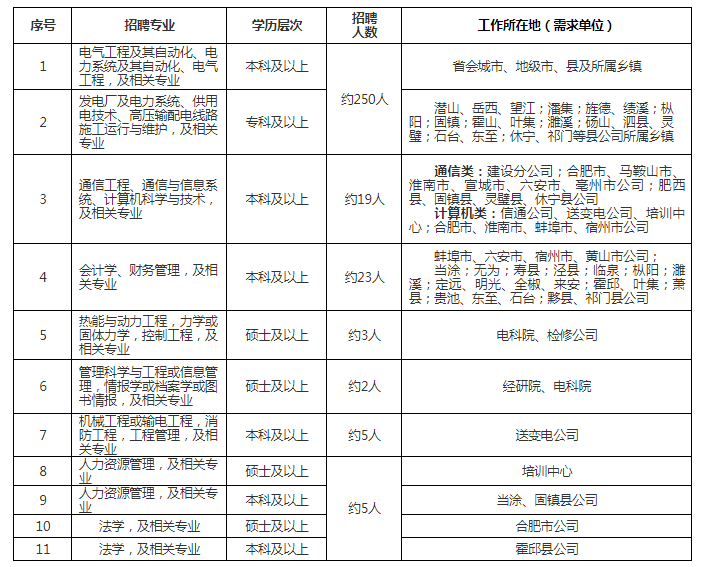 六安楼宇自控设备厂招聘_六安供电局招聘_六安电力工程招聘