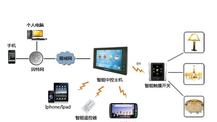 楼宇自控控制照明二次图_楼宇照明自动控制原理_楼控照明系统