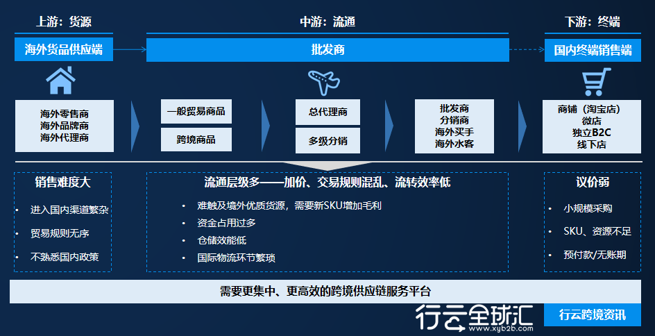 跨境电商流程_跨境电商系统_跨境电商saas