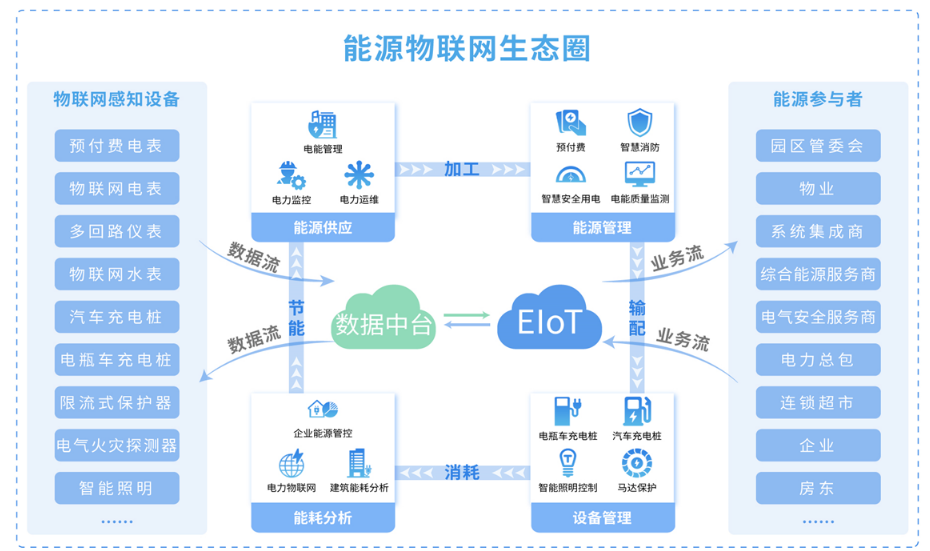 能耗管理系统和ba系统_虚拟化云计算平台的能耗管理_益阳能耗管理系统定制招标