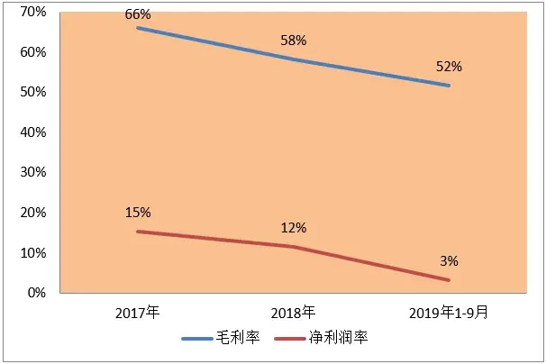 楼宇自控利润_自控楼宇利润多少_楼宇自控行业挣钱吗