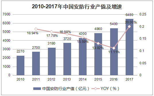 安防报警系统_安防监控_安防