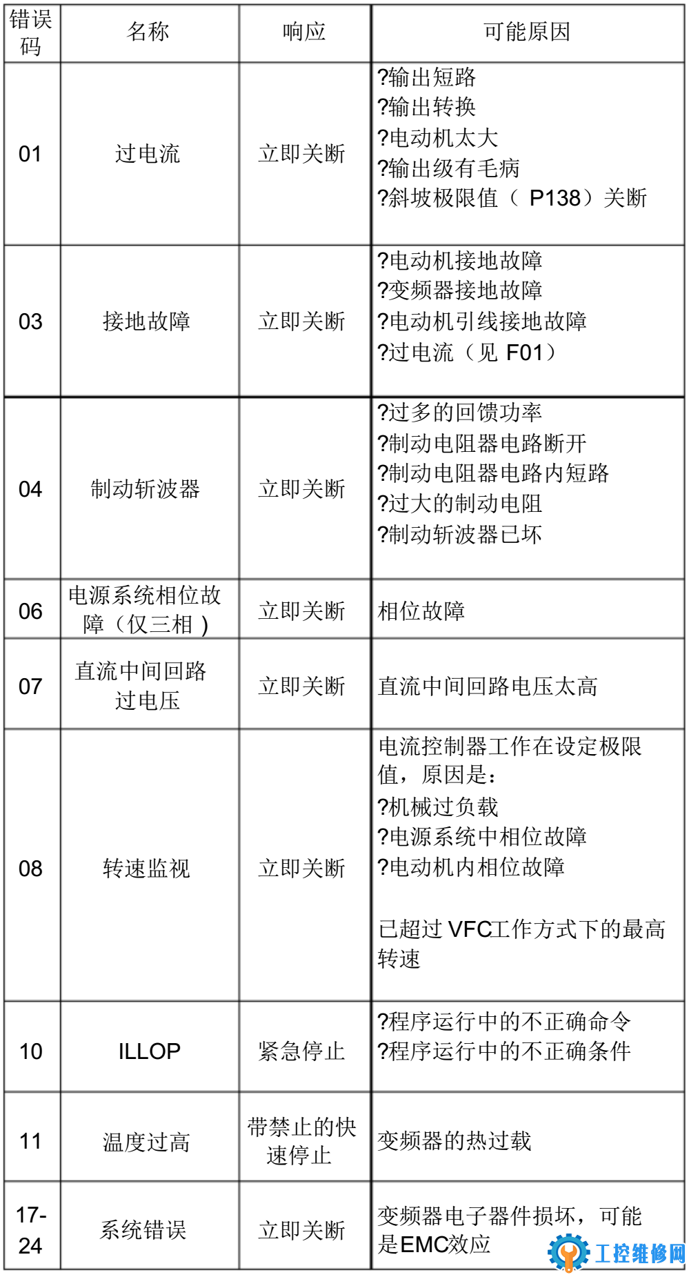 楼宇自控故障变频器停机_楼宇自控调试_楼宇自动控制设备