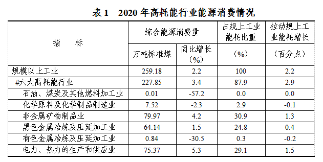 建筑能耗监测系统信息接入说明_四川建筑能耗监控管理系统_四川省能耗在线监测