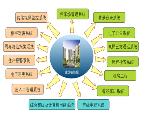 弱电系统与IBMS系统联手打造智能建筑