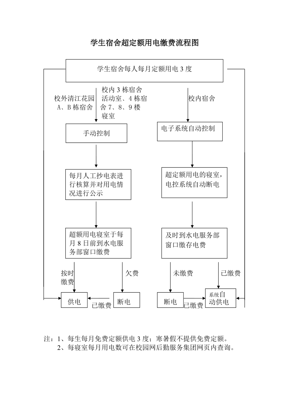能耗监测与管理系统_校园能耗监测_宿舍能耗监测管理系统设计