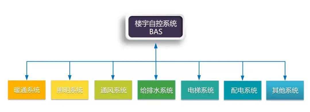 自控楼宇冷热源系统_楼宇自控系统的好处_智能化楼宇系统