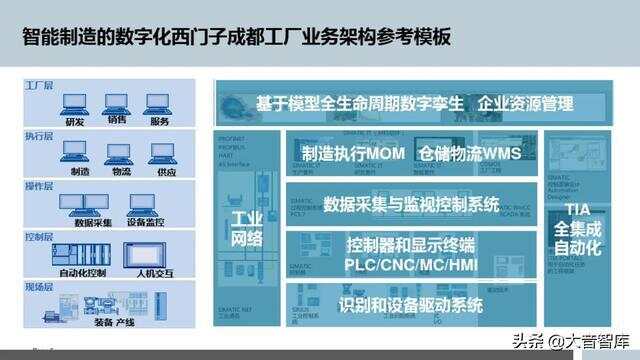 西门子楼宇自控架构图_西门子架构自控楼宇图_西门子架构自控楼宇图解