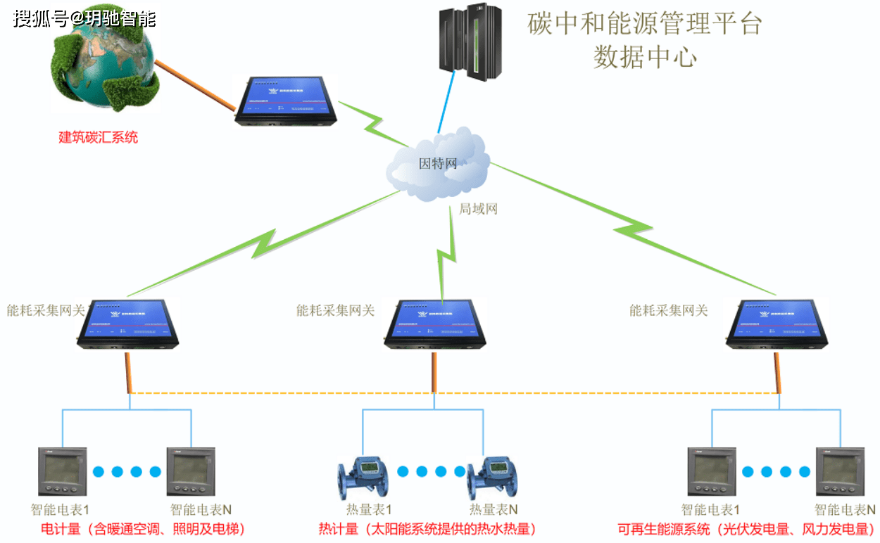 公共建筑能耗限额管理_电源能耗管理系统_员工宿舍能耗管理