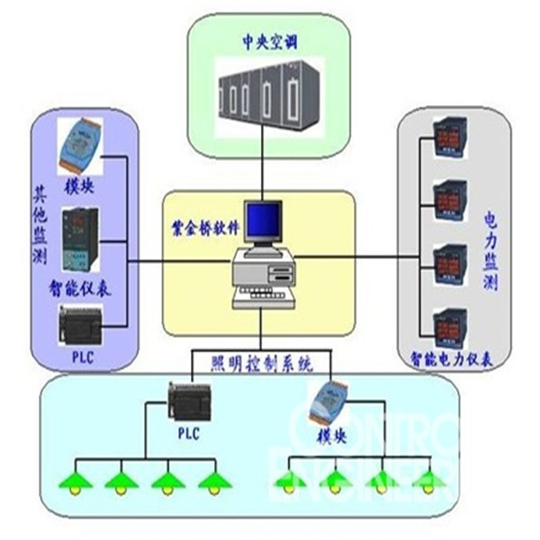 楼宇自控对比_国内楼宇自控_楼宇自控是什么