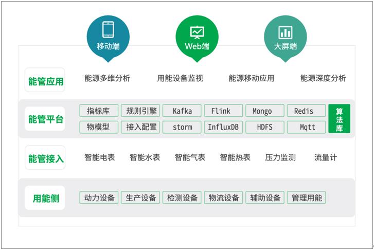 能耗管理厂家_工厂能耗管理系统建设_能耗管控系统