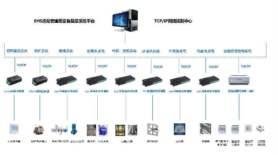 楼宇自控设备维保计划_楼宇自控维保方案_楼宇自动控制设备与维护