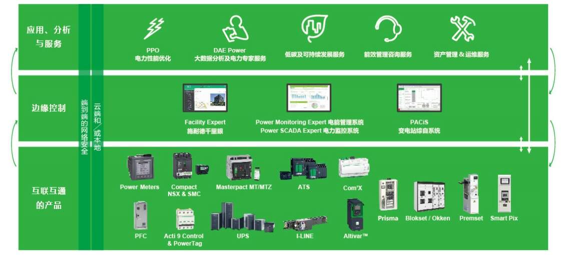 施耐德楼宇自控系统简介_施耐德电气智慧楼宇_施耐德楼控软件