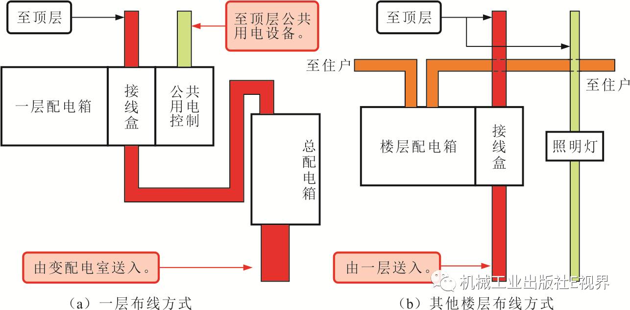 自控楼宇布线方案施工图_自控楼宇布线方案施工流程_楼宇自控布线施工方案