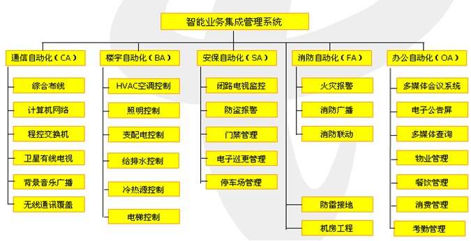 小区弱电智能化造价过程_楼宇自控弱电智能化造价_智能楼宇弱电设备安装与调试